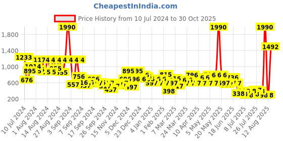 myntra.com HIGHLANDER Men PU Lace-Up Sneakers highlander Price History Graph from 10 Jul 2024 to 30 Oct 2025