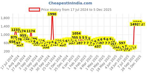 myntra.com HIGHLANDER Men PU Lace-Up Sneakers highlander Price History Graph from 17 Jul 2024 to 5 Dec 2025