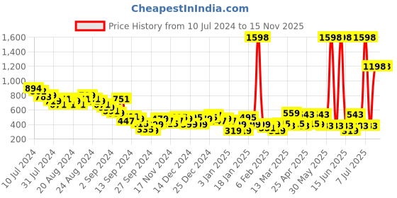 myntra.com HIGHLANDER Men PU Lace-Up Sneakers highlander Price History Graph from 10 Jul 2024 to 15 Nov 2025