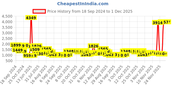 myntra.com HIGHLANDER Men Puffer Jacket highlander Price History Graph from 18 Sep 2024 to 30 Nov 2025