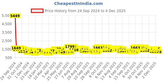 myntra.com HIGHLANDER Men Puffer Jacket highlander Price History Graph from 24 Sep 2024 to 4 Dec 2025