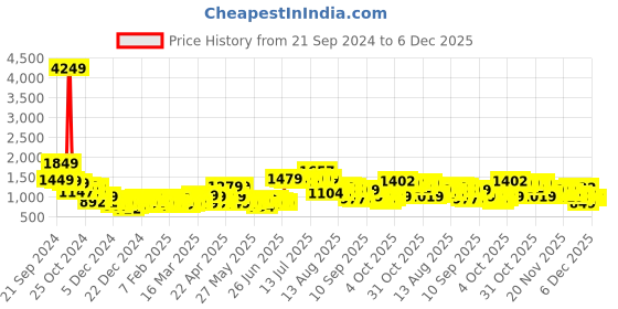 myntra.com HIGHLANDER Men Puffer Jacket highlander Price History Graph from 21 Sep 2024 to 4 Dec 2025