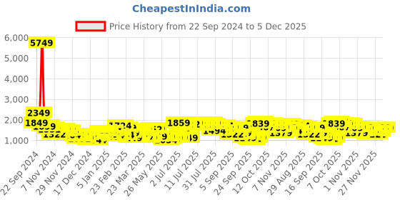 myntra.com HIGHLANDER Men Puffer Jacket highlander Price History Graph from 22 Sep 2024 to 5 Dec 2025