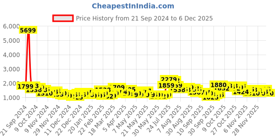 myntra.com HIGHLANDER Men Puffer Jacket highlander Price History Graph from 21 Sep 2024 to 5 Dec 2025