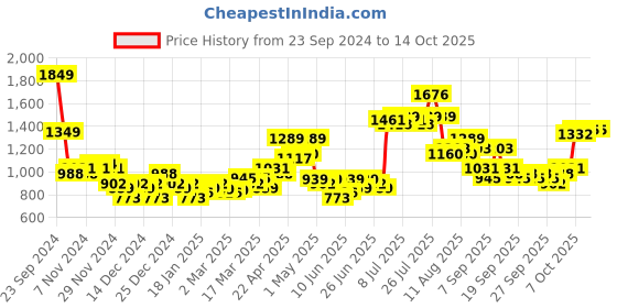 myntra.com HIGHLANDER Men Puffer Jacket highlander Price History Graph from 23 Sep 2024 to 14 Oct 2025