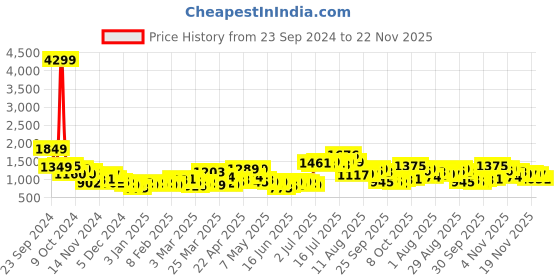 myntra.com HIGHLANDER Men Puffer Jacket highlander Price History Graph from 23 Sep 2024 to 22 Nov 2025