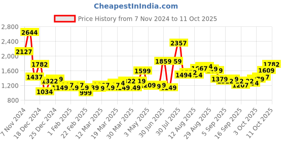 myntra.com HIGHLANDER Men Puffer Jacket highlander Price History Graph from 7 Nov 2024 to 7 Oct 2025