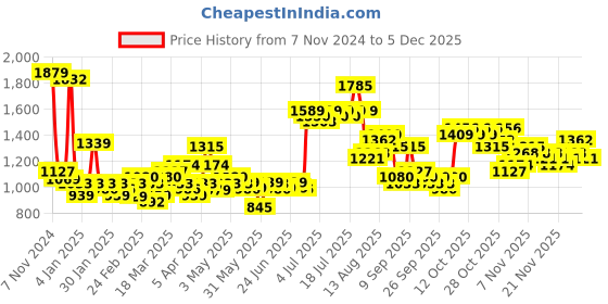myntra.com HIGHLANDER Men Puffer Jacket highlander Price History Graph from 7 Nov 2024 to 4 Dec 2025