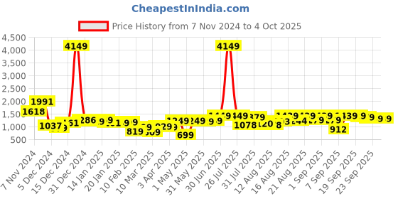 myntra.com HIGHLANDER Men Puffer Jacket highlander Price History Graph from 7 Nov 2024 to 4 Oct 2025