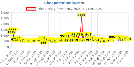 myntra.com HIGHLANDER Men Puffer Jacket highlander Price History Graph from 7 Nov 2024 to 30 Nov 2025