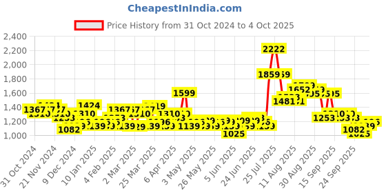 myntra.com HIGHLANDER Men Puffer Jacket highlander Price History Graph from 31 Oct 2024 to 4 Oct 2025