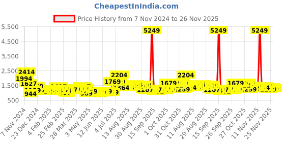 myntra.com HIGHLANDER Men Puffer Jacket highlander Price History Graph from 7 Nov 2024 to 26 Nov 2025