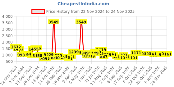 myntra.com HIGHLANDER Men Pullover highlander Price History Graph from 22 Nov 2024 to 24 Nov 2025