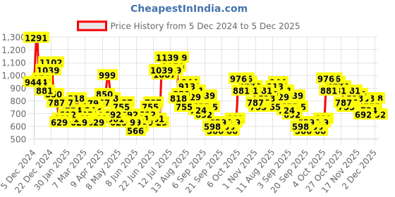 myntra.com HIGHLANDER Men Pullover highlander Price History Graph from 5 Dec 2024 to 5 Dec 2025