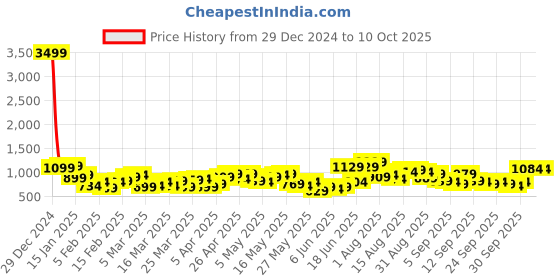 myntra.com HIGHLANDER Men Pullover highlander Price History Graph from 29 Dec 2024 to 9 Oct 2025