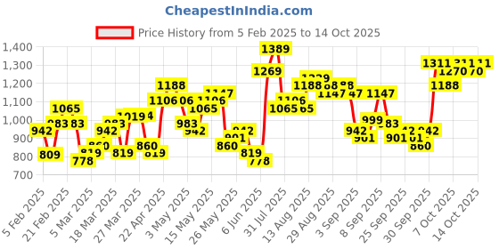 myntra.com HIGHLANDER Men Pullover highlander Price History Graph from 5 Feb 2025 to 14 Oct 2025