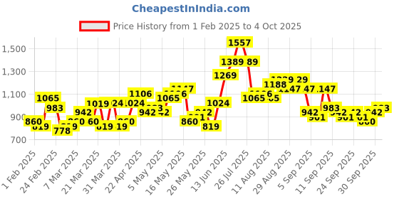 myntra.com HIGHLANDER Men Pullover highlander Price History Graph from 1 Feb 2025 to 4 Oct 2025