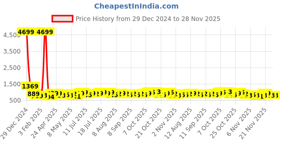 myntra.com HIGHLANDER Men Pullover with Embellished Detail highlander Price History Graph from 29 Dec 2024 to 28 Nov 2025