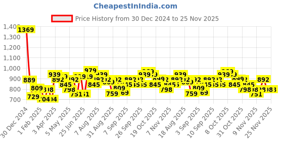 myntra.com HIGHLANDER Men Pullover with Embellished Detail highlander Price History Graph from 30 Dec 2024 to 24 Nov 2025