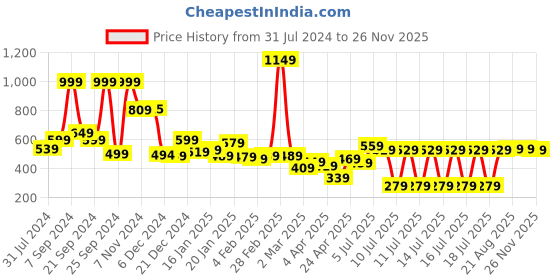 myntra.com HIGHLANDER Men Purple & Black Printed Slim Fit Casual Shirt highlander Price History Graph from 31 Jul 2024 to 26 Nov 2025