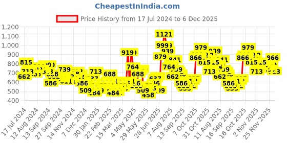 myntra.com HIGHLANDER Men Purple Printed Hooded Sweatshirt highlander Price History Graph from 17 Jul 2024 to 6 Dec 2025