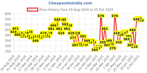 myntra.com HIGHLANDER Men Raw Edge T-shirt highlander Price History Graph from 19 Aug 2024 to 25 Oct 2025