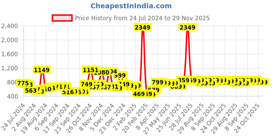 myntra.com HIGHLANDER Men Red & Black Colourblocked Hooded Sweatshirt highlander Price History Graph from 24 Jul 2024 to 29 Nov 2025