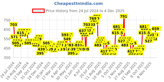 myntra.com HIGHLANDER Men Red & Black Colourblocked Hooded Sweatshirt highlander Price History Graph from 24 Jul 2024 to 3 Dec 2025