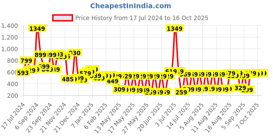 myntra.com HIGHLANDER Men Red & Black Conversational Printed Slim Fit Casual Shirt highlander Price History Graph from 17 Jul 2024 to 16 Oct 2025