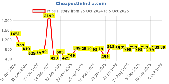 myntra.com HIGHLANDER Men Red & Black Printed Hooded Sweatshirt highlander Price History Graph from 25 Oct 2024 to 4 Oct 2025