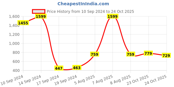 myntra.com HIGHLANDER Men Red Hooded Sweatshirt highlander Price History Graph from 10 Sep 2024 to 23 Oct 2025