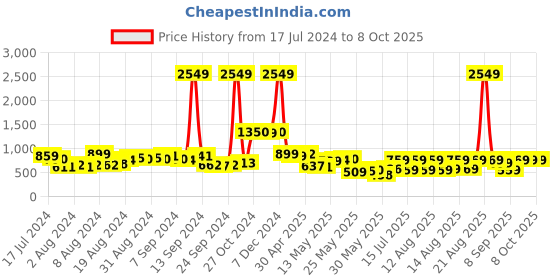 myntra.com HIGHLANDER Men Red Joggers Trouser highlander Price History Graph from 17 Jul 2024 to 8 Oct 2025