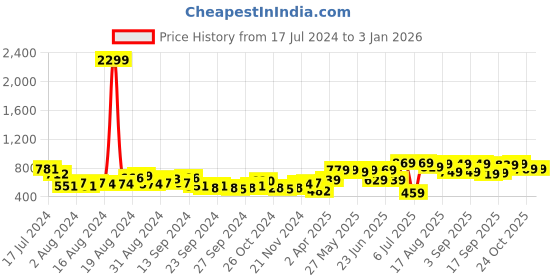 myntra.com HIGHLANDER Men Red Printed Hooded Sweatshirt highlander Price History Graph from 17 Jul 2024 to 31 Dec 2025