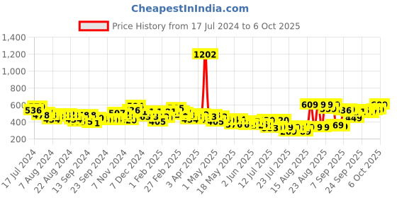 myntra.com HIGHLANDER Men Red Printed Slim Fit Regular Shorts highlander Price History Graph from 17 Jul 2024 to 6 Oct 2025