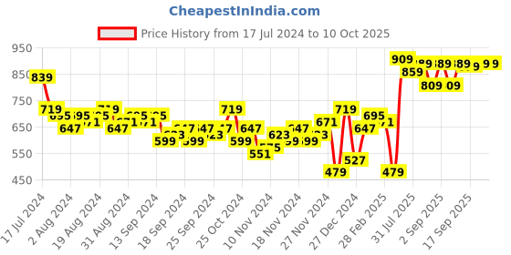 myntra.com HIGHLANDER Men Red Printed Sweatshirt highlander Price History Graph from 17 Jul 2024 to 10 Oct 2025