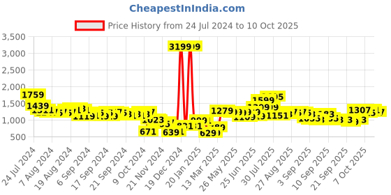 myntra.com HIGHLANDER Men Red Puffer Jacket highlander Price History Graph from 24 Jul 2024 to 8 Oct 2025