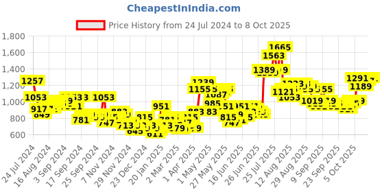 myntra.com HIGHLANDER Men Red Puffer Jacket highlander Price History Graph from 24 Jul 2024 to 8 Oct 2025