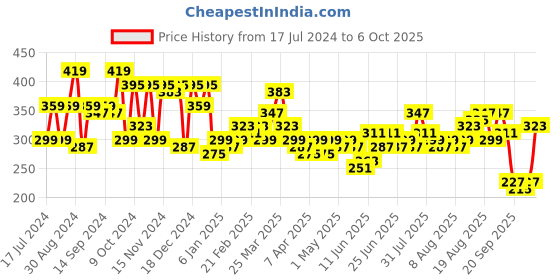 myntra.com HIGHLANDER Men Red Solid Belt highlander Price History Graph from 17 Jul 2024 to 6 Oct 2025