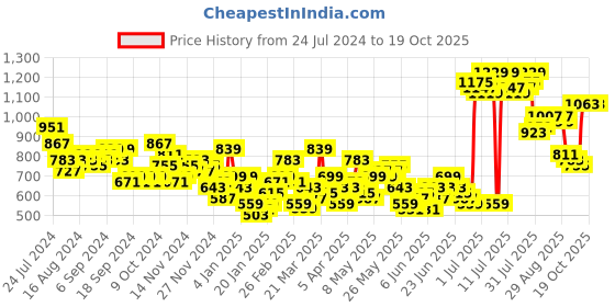 myntra.com HIGHLANDER Men Red Solid Padded Jacket highlander Price History Graph from 24 Jul 2024 to 18 Oct 2025