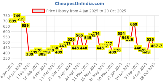 myntra.com Highlander Men Reg Collar All over Printed Shirt highlander Price History Graph from 4 Jan 2025 to 20 Oct 2025