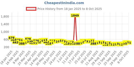 myntra.com Highlander Men Reg Collar All over Printed Shirt highlander Price History Graph from 18 Jan 2025 to 4 Oct 2025