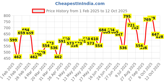 myntra.com HIGHLANDER Men Regular Collar Full Sleeve Checked Shirt highlander Price History Graph from 1 Feb 2025 to 12 Oct 2025
