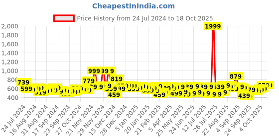 myntra.com HIGHLANDER Men Regular Fit Cargo Jogger Trousers highlander Price History Graph from 24 Jul 2024 to 18 Oct 2025
