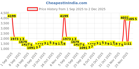 myntra.com Highlander Men Regular Fit Cargo Shorts highlander Price History Graph from 1 Sep 2025 to 1 Dec 2025