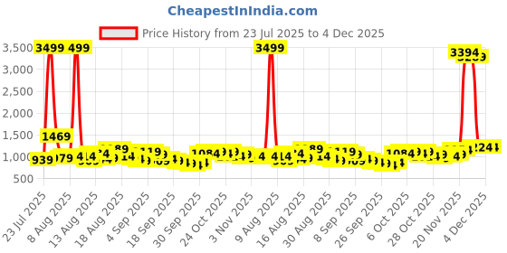 myntra.com HIGHLANDER Men Regular Fit Chinos Trousers highlander Price History Graph from 23 Jul 2025 to 3 Dec 2025