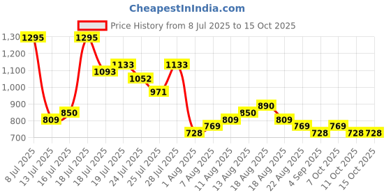myntra.com HIGHLANDER Men Regular Fit Cotton Cargos highlander Price History Graph from 8 Jul 2025 to 14 Oct 2025