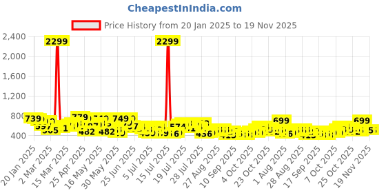 myntra.com HIGHLANDER Men Regular Fit Cut & Sew Structured Pleated Knitted Trousers highlander Price History Graph from 20 Jan 2025 to 18 Nov 2025