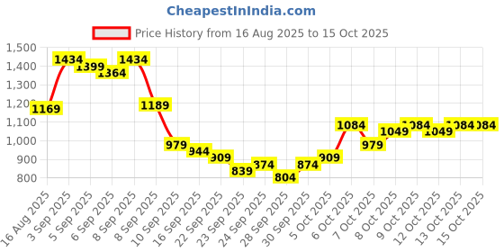myntra.com HIGHLANDER Men Regular Fit Formal Trousers highlander Price History Graph from 16 Aug 2025 to 14 Oct 2025