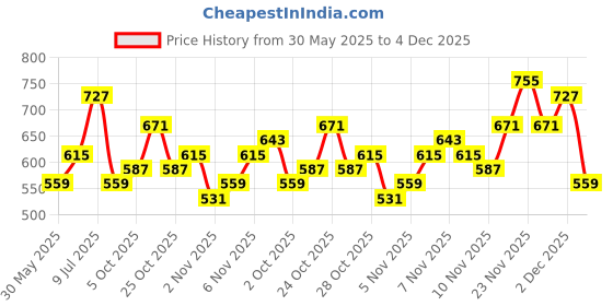 myntra.com Highlander Men Regular Fit Half Sleeve Half Placket T-shirt highlander Price History Graph from 30 May 2025 to 4 Dec 2025
