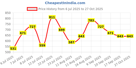 myntra.com Highlander Men Regular Fit Half Sleeve Polo T-Shirt highlander Price History Graph from 6 Jul 2025 to 27 Oct 2025
